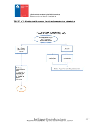 Departamento de Atención Primaria de Salud
Departamento de Gestión Hospitalaria
Guía Clínica y de Referencia y Contrarreferencia
“Pacientes menores 15 años expuestos a contaminación por Arsénico”
22
ANEXO Nº 2. Flujograma de manejo de pacientes expuestos a Arsénico.
FLUJOGRAMA As MENOR 35 ug/L
Entrega de resultados
por Profesional
responsable en APS
As < 35ug/L,
clínicamente
normal
Profesional
responsable de
APS:
1. Educación en
limpieza, aseo,
alimentación
2. Entrega de
folletos
informativo
Alterado
alta
As >35 µg/L
Revisar Flujograma específico para cada caso
As >100 µg/L
 
