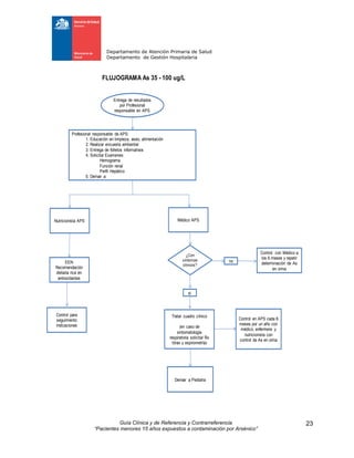 Departamento de Atención Primaria de Salud
Departamento de Gestión Hospitalaria
Guía Clínica y de Referencia y Contrarreferencia
“Pacientes menores 15 años expuestos a contaminación por Arsénico”
23
FLUJOGRAMA As 35 - 100 ug/L
Profesional responsable de APS:
1. Educación en limpieza, aseo, alimentación
2. Realizar encuesta ambiental
3. Entrega de folletos informativos
4. Solicitar Examenes:
Hemograma
Función renal
Perfil Hepático
5. Derivar a:
Entrega de resultados
por Profesional
responsable en APS
Médico APS
¿Con
síntomas
clínicos?
no
Control con Médico a
los 6 meses y repetir
determinación de As
en orina
Tratar cuadro clínico
(en caso de
sintomatología
respiratoria solicitar Rx
tórax y espirometría)
Derivar a Pediatra
Nutricionista APS
si
EEN
Recomendación
dietaria rica en
antioxidantes
Control para
seguimiento
indicaciones
Control en APS cada 6
meses por un año con
médico, enfermera y
nutricionista con
control de As en orina
 