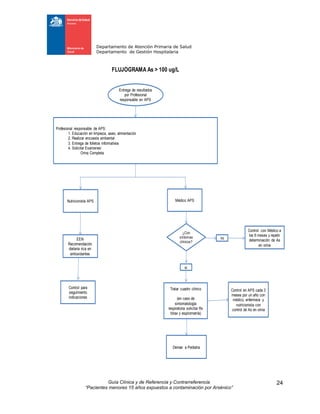 Departamento de Atención Primaria de Salud
Departamento de Gestión Hospitalaria
Guía Clínica y de Referencia y Contrarreferencia
“Pacientes menores 15 años expuestos a contaminación por Arsénico”
24
Resultado
FLUJOGRAMA As > 100 ug/L
Profesional responsable de APS:
1. Educación en limpieza, aseo, alimentación
2. Realizar encuesta ambiental
3. Entrega de folletos informativos
4. Solicitar Examenes:
Orina Completa
Entrega de resultados
por Profesional
responsable en APS
Médico APS
¿Con
síntomas
clínicos?
no
Control con Médico a
los 6 meses y repetir
determinación de As
en orina
Tratar cuadro clínico
(en caso de
sintomatología
respiratoria solicitar Rx
tórax y espirometría)
Derivar a Pediatra
Nutricionista APS
si
EEN
Recomendación
dietaria rica en
antioxidantes
Control para
seguimiento
indicaciones
Control en APS cada 3
meses por un año con
médico, enfermera y
nutricionista con
control de As en orina
 