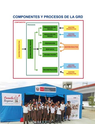 GESTIÓN
PROSPECTIVA
GESTIÓN
CORRECTIVA
GESTIÓN
CORRECTIVA
GESTIÓN
PROSPECTIVA
GESTIÓN REACTIVA
ESTIMACIÓNDELRIESGO
PREVENCIÓN DEL
RIESGO
RECONSTRUCCIÓN
REDUCCIÓN DEL
RIESGO
PREPARACIÓN
RESPUESTA
REHABILITACIÓN
GESTIÓNPROSPECTIVA
PROCESOS
COMPONENTES Y PROCESOS DE LA GRD
COMPONENTES
 