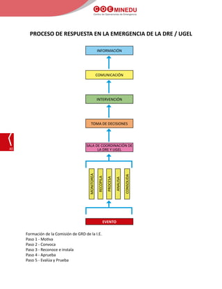 C O E MINEDU
Centro de Operaciones de Emergencia
40
PROCESO DE RESPUESTA EN LA EMERGENCIA DE LA DRE / UGEL
INFORMACIÓN
TOMA DE DECISIONES
COMUNICACIÓN
SALA DE COORDINACIÓN DE
LA DRE Y UGEL
EVENTO
INTERVENCIÓN
MONITOREA
PROCESA
RECOPILA
ANALISA
CONSOLIDA
Formación de la Comisión de GRD de la I.E.
Paso 1 - Motiva
Paso 2 - Convoca
Paso 3 - Reconoce e instala
Paso 4 - Aprueba
Paso 5 - Evalúa y Prueba
 