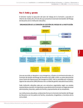 Oficina de Defensa Nacional y de Gestión del Riesgo de Desastres (ODENAGED)
43
Guía de lineamientos para la constitución de las comisiones de Gestión del Riesgo de Desastres y los Centros de Operaciones de
Emergencias de la DRE, UGEL e instituciones educativas
Paso 5. Evalúa y aprueba
El director evalúa la ejecución del plan de trabajo de la Comisión y aprueba el
informe de medio año y fin de año que presenta la Comisión de Gestión del Riesgo
de Desastres de la institución educativa.
ORGANIZACIÓN DE LA COMISIÓN DE GESTIÓN DEL RIESGO DE LA INSTITUCIÓN
EDUCATIVA
PRESIDENTE
DIRECTOR I.E.
DOCENTE
COORDINADOR
EQUIPO DE MONITOREO
PARA LA EMERGENCIA
EQUIPO DE
REDUCCIÓN
EQUIPO DE
PREVENCIÓN
APAFA
CONEI
Equipo de soporte
socioemocional y
actividades lúdicas
Equipo de
intervención del
currículo por la
emergencia
Equipo de gestión
de espacios y
condiciones del
aprendizaje
EQUIPO DE RESPUESTA
Y REHABILITACIÓN
Brigada de
seguridad frente
a riesgo social
Brigada contra
incendios
Brigada de
protección y
entrega de niños
Brigada de
primeros auxilios
Brigada de
señalización
evacuación y
evaluación
Brigada de docentes
en intervención
inicial de búsqueda y
salvamento
Una vez ocurrido un desastre o una emergencia, o frente a la inminencia de estos, la
Comisión de Gestión del Riesgo de Desastres de la DRE y UGEL se activa plenamente
como Centro de Operaciones de Emergencia (COE). Este es presidido por el director
regional de educación (DRE)/director de la unidad de gestión educativa local (UGEL).
Cada institución educativa opta por una estructura organizativa según sus propias
característicasytamaño;loimportanteesquedentrodelaComisiónseintegrepersonal
administrativo, docentes, padres de familia y representantes de los estudiantes.
Las instituciones educativas unidocentes forman la Comisión de Gestión del Riesgo
de Desastres con los padres de familia, estudiantes, brigadistas y miembros de la
comunidad.
 