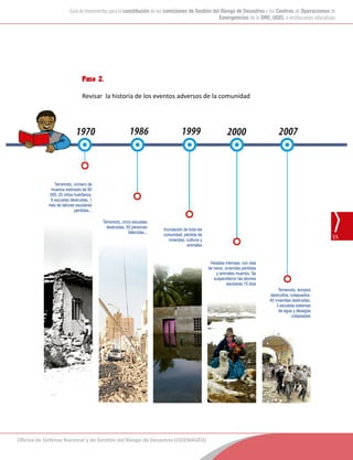 Oficina de Defensa Nacional y de Gestión del Riesgo de Desastres (ODENAGED)
55
Guía de lineamientos para la constitución de las comisiones de Gestión del Riesgo de Desastres y los Centros de Operaciones de
Emergencias de la DRE, UGEL e instituciones educativas
Paso 2.
Revisar la historia de los eventos adversos de la comunidad
Terremoto, número de
muertos estimado de 80
000, 20 niños huérfanos,
6 escuelas destruidas, 1
mes de labores escolares
perdidas...
Terremoto, cinco escuelas
destruidas, 50 personas
fallecidas...
Inundación de toda las
comunidad, pérdida de
viviendas, cultivos y
animales
Heladas intensas, con olas
de nieve, viviendas perdidas
y animales muertos. Se
suspendieron las labores
escolares 15 días
Terremoto, templos
destruidos, colapsados,
40 viviendas destruidas,
3 escuelas sistemas
de agua y desagüe
colapsadas
 