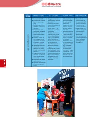 C O E MINEDU
Centro de Operaciones de Emergencia
78
CUÁNDO
QUIÉN
PRIMERAS 6 HORAS DE 6 A 24 HORAS DE 24 A 72 HORAS DE 72 HORAS A MÁS
COE-INSTITUCIÓNEDUCATIVA
•	 Activación del COE
•	 Activación de brigadas
•	 Reporte preliminar a
UGEL
•	 Evaluación preliminar
de daños materiales y
humanos
•	 Organización de la
comunidad educativa
•	 Coordinación con
instituciones locales/
comunales
•	 Establece formas de
comunicación con la
comunidad educativa
y local para informar
sobre sus acciones
•	 Sensibilización y coor-
dinación de acciones
de apoyo con miem-
bros de la comunidad
educativa
•	 Diagnóstico de afecta-
ciones en estudiantes
sobre consecuencias
del evento
•	 Elaboración de necesi-
dades básicas
•	 Disponer de materiales
y herramientas exis-
tentes
•	 Aseguramiento de
personal para atención
de niños
•	 Contacto con institu-
ciones /autoridades de
la comunidad
•	 Emite reporte a las
instancias superiores y
comunales
•	 Establece formas de
comunicación con la
comunidad educativa
y local para informar
sobre sus acciones
•	 Acción comunicacional
de sensibilización
•	 Acondicionamiento y
gestión de espacios
seguros
•	 Desarrollo de activida-
des lúdicas y de sopor-
te socioemocional con
docentes y estudiantes
•	 Provisión de materia-
les requeridos para
restituir el servicio
educativo
•	 Actualización y
ejecución del plan
de contingencia
institucional
•	 Aseguramiento de
espacios seguros,
servicios básicos
para niños
•	 Acondicionamiento
de espacios seguros
•	 Continúa la comu-
nicación con las ins-
tancias superiores y
comunales
•	 Mantienen campa-
ña comunicacional
•	 Implementa el plan
para actividades
lúdicas y de soporte
socioemocional
•	 Monitoreo y asegu-
ramiento de los es-
pacios seguros para
la reactivación del
servicio educativo.
•	 Campaña de
comunicación de
la reactivación del
servicio educativo
•	 Restitución del
servicio educativo
•	 Desarrollo de acti-
vidades de soporte
socioemocional
con docentes y
estudiantes
•	 Usar y mantener el
control del material
lúdico de los kits
pedagógicos de
emergencia
 