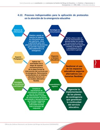 Oficina de Defensa Nacional y de Gestión del Riesgo de Desastres (ODENAGED)
79
Guía de lineamientos para la constitución de las comisiones de Gestión del Riesgo de Desastres y los Centros de Operaciones de
Emergencias de la DRE, UGEL e instituciones educativas
4.12.	 Procesos indispensables para la aplicación de protocolos
en la atención de la emergencia educativa
	
Sistema de
información
Estratégia de
comunicación
Aspecto
Pedagógico
Espacios
y tiempos
educativos
Estratégias
de coordinación
y participación
Sostenibilidad y
logística
Diseñar y poner en
marcha un sistema
de información que
sea oportuno, veraz
y pertinente para una
adecuada toma de decisiones
que permita responder
adecuadamente a la
emergencia.
Aplicar las
actividades de la
etapa de soporte
socioemocional y
de la etapa formal de
intervención del curriculo por
la emergencia. Reincorporar
a estudiantes en el sistema
educativo formal o en
un modelo alternativo
flexible.
Establecer
mecanismos de
coordinación haciendo
uso de los sistemas
de información y canales
de comunicación en forma
permanente y secuencial entre
las diversas instancias
de gestión, COE y la
comunidad durante
todo el proceso de
respuesta
Diseña y lleva a cabo un
plan de comunicación que
permita facilitar los canales
de comunicación entre los
diferentes equipos de respuesta
y tambien la divulgación
y sensibilización de la
comunidad en general.
Gestionar el uso
de los espacios
educativos seguros
alternativos con
horarios flexibles.
Agenciar la
implementación
de los planes
de contingencia
que garanticen
la continuidad
del servicio
educativo.
 