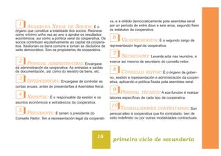 ASAMBLEA XERAL DE SOCIOS: É o
órgano que constitue a totalidade dos socios. Reúnese
como mínimo unha vez ao ano e aproba os resultados
económicos, así como a política xeral da cooperativa. Os
socios contribúen equitativamente ao capital da coopera-
tiva. Xestionan os bens comúns e toman as decisións de
xeito democrático. Son os propietarios da cooperativa.
PERSOAL ADMINISTRATIVO: Encárgase
da administración da cooperativa. As entradas e saídas
de documentación, así como do rexistro de bens, etc.
INTERVENTORA: Encargase de controlar as
contas anuais, antes de presentarllas á Asemblea Xeral.
XERENTE: É o responsable da xestión e os
asuntos económicos e estratéxicos da cooperativa.
PRESIDENTE: É tamén o presidente do
Consello Reitor. Ten a representación legal da cooperati-
va, e é elidido democraticamente pola asemblea xeral
por un período de entre dous e seis anos, segundo fixen
os estatutos da cooperativa.
VICEPRESIDENTA: É o segundo cargo de
representación legal da cooperativa.
SECRETARIO: Levanta acta nas reunións, e
exerce así mesmo de secretario do consello reitor.
CONSELLO REITOR: É o órgano de gober-
no, xestión e representación e administración da cooper-
ativa, aplicando a política fixada pola asemblea xeral.
PERSOAL TÉCNICO: A súa función é realizar
labores específicas de cada tipo de cooperativa.
TRABALLADORES CONTRATADOS: Son
persoal alleo á cooperativa que foi contratado, ben de
xeito indefinido ou por outras modalidades contractuais.
10
9
8
7
6
5
4
3
2
1
15
primeiro ciclo de secundaria
 