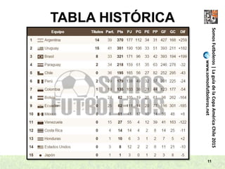 TABLA HISTÓRICA
11
SomosFutboleros|LaguíadelaCopaAméricaChile2015
www.somosfutboleros.net
 