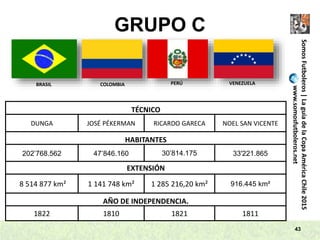 GRUPO C
43
SomosFutboleros|LaguíadelaCopaAméricaChile2015
www.somosfutboleros.net
BRASIL COLOMBIA PERÚ VENEZUELA
TÉCNICO
DUNGA JOSÉ PÉKERMAN RICARDO GARECA NOEL SAN VICENTE
HABITANTES
202’768.562 47’846.160 30’814.175 33'221.865
EXTENSIÓN
8 514 877 km² 1 141 748 km² 1 285 216,20 km² 916.445 km²
AÑO DE INDEPENDENCIA.
1822 1810 1821 1811
 