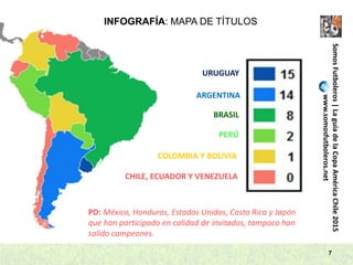 7
INFOGRAFÍA: MAPA DE TÍTULOS
URUGUAY
ARGENTINA
BRASIL
PERÚ
COLOMBIA Y BOLIVIA
CHILE, ECUADOR Y VENEZUELA
SomosFutboleros|LaguíadelaCopaAméricaChile2015
www.somosfutboleros.net
PD: México, Honduras, Estados Unidos, Costa Rica y Japón
que han participado en calidad de invitados, tampoco han
salido campeones.
 