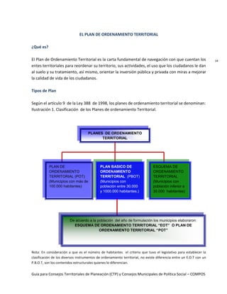 Guía para Consejos Territoriales de Planeación (CTP) y Consejos Municipales de Política Social – COMPOS 
14 
EL PLAN DE ORDENAMIENTO TERRITORIAL 
¿Qué es? 
El Plan de Ordenamiento Territorial es la carta fundamental de navegación con que cuentan los entes territoriales para reordenar su territorio, sus actividades, el uso que los ciudadanos le dan al suelo y su tratamiento, así mismo, orientar la inversión pública y privada con miras a mejorar la calidad de vida de los ciudadanos. 
Tipos de Plan 
Según el artículo 9 de la Ley 388 de 1998, los planes de ordenamiento territorial se denominan: 
Ilustración 1. Clasificación de los Planes de ordenamiento Territorial. 
Nota: En consideración a que es el número de habitantes el criterio que tuvo el legislativo para establecer la clasificación de los diversos instrumentos de ordenamiento territorial, no existe diferencia entre un E.O.T con un P.B.O.T, son los contenidos estructurales quienes lo diferencian. 
PLANES DE ORDENAMIENTO TERRITORIAL 
PLAN DE ORDENAMIENTO TERRITORIAL (POT) (Municipios con más de 100.000 habitantes) 
PLAN BASICO DE ORDENAMIENTO TERRITORIAL (PBOT) (Municipios con población entre 30.000 y 1000.000 habitantes.) 
ESQUEMA DE ORDENAMIENTO TERRITORIAL (Municipios con población inferior a 30.000 habitantes) 
De acuerdo a la población del año de formulación los municipios elaboraron: ESQUEMA DE ORDENAMIENTO TERRITORIAL “EOT” O PLAN DE ORDENAMIENTO TERRITORIAL “POT” 
 