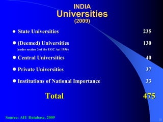 INDIA
                                 Universities
                                             (2009)
      State Universities                              235

      (Deemed) Universities                           130
     (under section 3 of the UGC Act 1956)
                                     1956

      Central Universities                            40

      Private Universities                            37

      Institutions of National Importance             33

                         Total                        475

Source: AIU Database, 2009                                  22
 