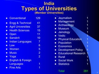 India
         Types of Universities
                     (Member Universities)
Conventional         129              Journalism             1
                                      Management             1
Engg & Technical      41
                                      Archaeology            1
Agril Universities    37
                                      Museum                 1
Health Sciences       15
                                      Jainology              1
Open                  11
                                      Vedic                  1
Sanskrit              10              Physical Education     1
Indian Languages       7              Population             1
Law                    6              Economics              1
Women                  5              Development Policy     1
Music                  2              Educational Research   1
Yoga                   2              Rural                  1
English & Foreign                     Social Work            1
Languages              1              Statistics             1
Fine Arts              1
                                      Total             281      23
 