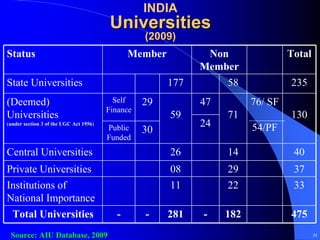 INDIA
                                         Universities
                                                  (2009)
Status                                         Member          Non                Total
                                                              Member
State Universities                                      177       58              235
(Deemed)                                  Self    29          47         76/ SF
                                        Finance
Universities                                            59         71             130
(under section 3 of the UGC Act 1956)
 under                          1956
                                        Public                24         54/PF
                                                  30
                                        Funded
Central Universities                                    26         14              40
Private Universities                                    08         29              37
Institutions of                                         11         22              33
National Importance
  Total Universities                       -      -     281   -    182            475
 Source: AIU Database, 2009                                                               24
 