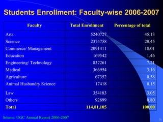 Students Enrollment: Faculty-wise 2006-2007
               Faculty                Total Enrollment    Percentage of total

 Arts                                          5240727                   45.13
 Science                                       2374758                   20.45
 Commerce/ Management                          2091411                   18.01
 Education                                      169542                     1.46
 Engineering/ Technology                        837261                     7.21
 Medical                                        366954                     3.16
 Agriculture                                      67352                    0.58
 Animal Husbandry Science                         17418                    0.15

 Law                                            354183                     3.05
 Others                                           92899                    0.80
 Total                                       114,81,105                 100.00

Source: UGC Annual Report 2006-2007                                               25
 