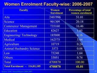 Women Enrolment Faculty-wise: 2006-2007
                    Faculty           Women       Percentage of total
                                      Enrolment    women enrolment
  Arts                                2401996          51.01
  Science                              901309          20.18
  Commerce/ Management                 735160           16.46
  Education                             82627           1.85
  Engineering/ Technology              185800            4.16
  Medical                              162575           3.64
  Agriculture                           10719           0.24
  Animal Husbandry Science              3573            0.08
  Law                                  73248            1.64
  Others                               33051            0.74
  Total                               4708870          100.00
  Total Enrolment - 114,81,105        4708870          41.01
Source: UGC Annual Report 2006-2007                                     26
 