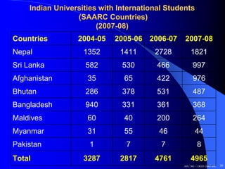 Indian Universities with International Students
                 (SAARC Countries)
                       (2007-08)
Countries        2004-05    2005-06 2006-07     2007-08
Nepal              1352      1411      2728        1821
Sri Lanka          582        530       466         997
Afghanistan         35        65        422         976
Bhutan             286        378       531         487
Bangladesh         940        331       361         368
Maldives            60        40        200         264
Myanmar             31        55        46           44
Pakistan             1         7         7             8
Total              3287      2817      4761        4965
                                               AIU SG – DGD 2007-08   30
 