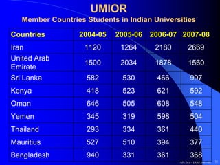 UMIOR
   Member Countries Students in Indian Universities

Countries         2004-05   2005-06   2006-07 2007-08
Iran                1120      1264     2180        2669
United Arab
                    1500      2034     1878        1560
Emirate
Sri Lanka           582       530       466         997
Kenya               418       523       621         592
Oman                646       505       608         548
Yemen               345       319       598         504
Thailand            293       334       361         440
Mauritius           527       510       394         377
Bangladesh          940       331       361         368
                                              AIU SG – DGD 2007-08   31
 