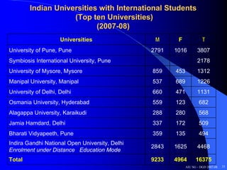 Indian Universities with International Students
                    (Top ten Universities)
                           (2007-08)
                     Universities                M      F              T
University of Pune, Pune                        2791   1016         3807
Symbiosis International University, Pune                            2178
University of Mysore, Mysore                    859    453          1312
Manipal University, Manipal                     537    689          1226
University of Delhi, Delhi                      660    471          1131
Osmania University, Hyderabad                   559    123           682
Alagappa University, Karaikudi                  288    280           568
Jamia Hamdard, Delhi                            337    172           509
Bharati Vidyapeeth, Pune                        359    135           494
Indira Gandhi National Open University, Delhi
                                                2843   1625         4468
Enrolment under Distance Education Mode
Total                                           9233   4964        16375
                                                             AIU SG – DGD 2007-08   33
 