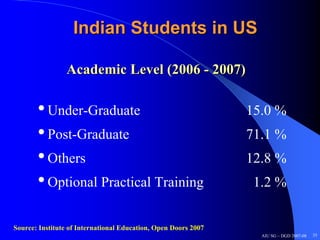 Indian Students in US

                Academic Level (2006 - 2007)

       • Under-Graduate                                         15.0 %
       • Post-Graduate                                          71.1 %
       • Others                                                 12.8 %
       • Optional Practical Training                             1.2 %


Source: Institute of International Education, Open Doors 2007
                                                                  AIU SG – DGD 2007-08   35
 