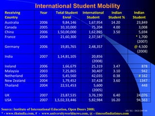 International Student Mobility
  Receiving               Year       Total Student     International    Indian            Indian 
  Country                                Enrol            Student     Student %          Student
  Australia               2006           9,84,146          1,67,954     14.20               23,849
  Canada                  2005          10,10,000            75,204      4.00                3,008
  China                   2006        1,50,00,000          1,62,695      3.50                5,694
  France                  2004          21,60,300          2,37,587                        * 1,700 
                                                                                            (2007)
  Germany                 2006          19,85,765          2,48,357                       @ 4,500
                                                                                            (2008)
  India                   2007        1,14,81,105            20,856 
                                                             (2008)
  Ireland                 2006           1,66,679            25,319        3.47                878
  Malaysia                2003           7,25,865            30,407        3.10                942
  Netherland              2005           5,45,560            42,035        0.38              # 162
  New Zealand             2004           1,79,452            37,428        3.60              1347
  Thailand                2004          22,51,453             5,600                            448
                                                             (2005)
  UK                      2007          23,87,535          3,76,190        6.40            24,076
  USA                     2007      1,5,02,33,446          5,82,984       16.20            94,563

Source: Institute of International Education, Open Doors 2008;                 AIU SG – DGD 2007-08
* - www.thaindia.com, # - www.universityworldnews.com, @ - timesofindiatimes.com
 