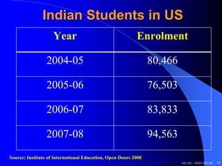 Indian Students in US
                    Year                                  Enrolment

                 2004-05                                        80,466

                 2005-06                                        76,503

                 2006-07                                        83,833

                 2007-08                                        94,563
Source: Institute of International Education, Open Doors 2008
                                                                         AIU SG – DGD 2007-08   38
 