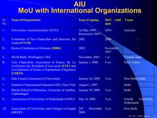 AIU
           MoU with International Organizations
Sl.   Name of Organization                                   Year of signing    MoU valid   Venue
No.                                                                             upto

1.    Universities Australia (earlier AVCC)                  1st May 1998       2010        Australia
                                                             Renewed in 2007
2.    Committee of Vice Chancellors and Directors, Sri       2001               2006                    -
      Lanka (CVCD)
3.    Rectors Conference of Germany (HRK)                    2002               November,               -
                                                                                2007
4.    World Bank, Washington, USA                            November, 2003     1 yr        Tirupati, India
5.    Vice Chancellors Association of France, the La         January 1, 2006    5 yrs       Paris, France
      Conference des Presidents d’Universite (CPU) and
      La Conference d’Ecoles et Foprmations d’Ingenieus
      (CDEFI)
6.    Indo French Consortium of Universities                 January 26, 2008   5 yrs       New Delhi, India

7.    Institute of International Education (IIE), New York   August 1, 2007                 Delhi
8.    Danish School of Education, University of Aarthus,     January 29, 2008   3 yrs       Delhi
      Cophenhagen
9.    Association of Universities in Netherlands (VSNU)      July 16, 2008      3 yrs       Utrecht     University,
                                                                                            Netherlands
10.   Association of Universities and Colleges in Canada     24th   November    5 yrs       New Delhi
      (AUCC)                                                 2008
                                                                                               AIU SG – DGD 2007-08   41
 