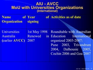 AIU - AVCC
     MoU with Universities Organizations
                     (International)

Name        of Year        of Activities as of date
Organization signing

Universities   1st May 1998 Roundtable with Australian
Australia      Renewed in Education       International
(earlier AVCC) 2007         organized 2003-2007:
                            Pune 2003, Trivandrum
                            2004, Dalhousie 2005,
                            Cochin 2006 and Goa 2007


                                               AIU SG – DGD 2007-08   43
 