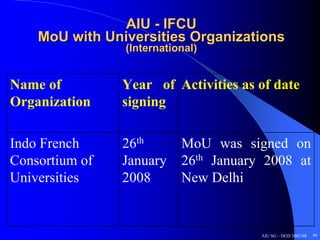 AIU - IFCU
    MoU with Universities Organizations
                (International)


Name of         Year of Activities as of date
Organization    signing

Indo French     26th       MoU was signed on
Consortium of   January    26th January 2008 at
Universities    2008       New Delhi


                                       AIU SG – DGD 2007-08   46
 