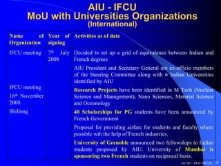 AIU - IFCU
       MoU with Universities Organizations
                               (International)
Name       of Year of Activities as of date
Organization signing
IFCU meeting   7th July Decided to set up a grid of equivalence between Indian and
               2008     French degrees
                         AIU President and Secretary General are ex-officio members
                         of the Steering Committee along with 6 Indian Universities
                         identified by AIU
IFCU meeting             Research Projects have been identified in M Tech (Nuclear
16thNovember             Science and Management), Nano Sciences, Material Science
2008                     and Oceonology
Shillong                 40 Scholarships for PG students have been announced by
                         French Government
                         Proposal for providing airfare for students and faculty where
                         possible wth the help of French industries.
                         University of Grenoble announced two fellowships to Indian
                         students proposed by AIU. University of Mumbai is
                         sponsoring two French students on reciprocal basis.
                                                                       AIU SG – DGD 2007-08   47
 