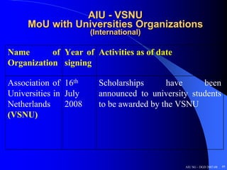 AIU - VSNU
     MoU with Universities Organizations
                       (International)

Name       of Year of Activities as of date
Organization signing

Association of 16th      Scholarships      have     been
Universities in July     announced to university students
Netherlands     2008     to be awarded by the VSNU
(VSNU)




                                               AIU SG – DGD 2007-08   49
 