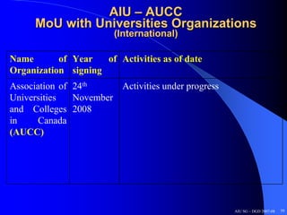 AIU – AUCC
     MoU with Universities Organizations
                        (International)

Name       of Year   of Activities as of date
Organization signing
Association of 24th     Activities under progress
Universities   November
and Colleges 2008
in     Canada
(AUCC)




                                                    AIU SG – DGD 2007-08   50
 