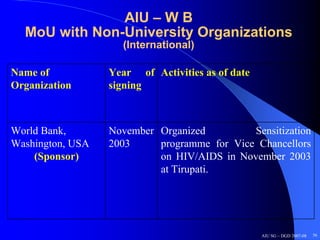 AIU – W B
  MoU with Non-University Organizations
                    (International)

Name of           Year of Activities as of date
Organization      signing



World Bank,       November Organized         Sensitization
Washington, USA   2003     programme for Vice Chancellors
    (Sponsor)              on HIV/AIDS in November 2003
                           at Tirupati.




                                                  AIU SG – DGD 2007-08   56
 