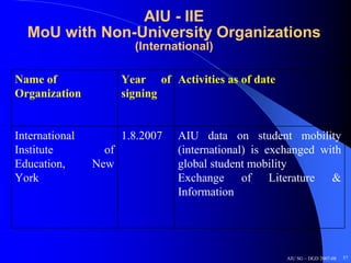 AIU - IIE
  MoU with Non-University Organizations
                         (International)

Name of                Year of Activities as of date
Organization           signing


International          1.8.2007   AIU data on student mobility
Institute         of              (international) is exchanged with
Education,      New               global student mobility
York                              Exchange of Literature &
                                  Information




                                                        AIU SG – DGD 2007-08   57
 
