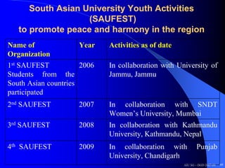 South Asian University Youth Activities
                   (SAUFEST)
   to promote peace and harmony in the region
Name of               Year   Activities as of date
Organization
1st SAUFEST           2006   In collaboration with University of
Students from the            Jammu, Jammu
South Asian countries
participated
2nd SAUFEST          2007    In collaboration with SNDT
                             Women’s University, Mumbai
3rd SAUFEST          2008    In collaboration with Kathmandu
                             University, Kathmandu, Nepal
4th SAUFEST          2009    In collaboration with          Punjab
                             University, Chandigarh
                                                     AIU SG – DGD 2007-08   60
 