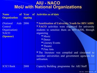 AIU - NACO
         MoU with National Organizations
Name         of Year of Activities as of date
Organization    signing

(National Aids 2006        • Sensitisation of University Youth for HIV/AIDS
Control                    • NACO activities were organized for university
Organisation)              students to sensitize them on HIV/AIDS, through
NACO                       organizing
(Sponsor)                        • Music
                                 • Dance
                                 • Literary Events
                                 • Theatre
                                 • Fine Arts
                           • The literature was compiled and circulated to
                           member universities and government agencies for
                           utilisation.

ICICI Bank      2008       Capacity Building programme for AIU Staff
                                                              AIU SG – DGD 2007-08   62
 