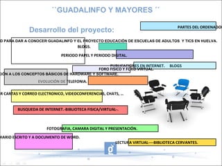Objetivos  LAS TICS HAN LLEGADO A NUESTRA SOCIEDAD DE PRONTO Y SIN CURSO. ``GUADALINFO Y MAYORES ´´ AFECTANDO EXPECIALMENTE A CIUDADANOS DE EDADES ADULTAS RESPONSABLES DE LA EDUCACIÓN QUE  TODOS  PERCIBINMOS DIGNAMENTE EN UNA SOCIEDAD TENIENDO UNA CARENCIA EN TICS Y CONVIRTIENDOSE EN  DESARROLLO PER- SONAL, PARTICIPA-TIVO Y COMUNICATIVO  EL ACERCAMIENTO DE ESTE PROGRAMA CUBRIRA NECESIDADES DE PERSONAS DE LOS CENTROS DE ADULTO 