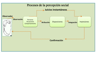 Procesos de la percepción social
Juicios instantáneos
Observador
Observación
Atribución Integración
Confirmación
Personas
Situaciones
Comportamiento
Disposiciones Impresiones
 