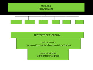TRÁILERS
(lectura guiada)

PROYECTO DE ESCRITURA
Lectura común:
construcción compartida de una interpretación

Lectura individual
y presentación al grupo

 