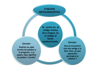 FUNCION
METALINGUISTICA

Ejemplo:
Pedrito no sabe
mucho de palabra y
le pregunta a su
papá:¿ Que significa
la palabra “canalla”

Se centra en el
código mismo
de la lengua .Es
el código el
factor
predominante.

Ejemplo:
Ana se encuentra
con una amiga y le
dice: Sara ,¡A que
operación
quirúrgica te
refieres ?

 