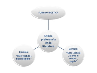 FUNCION POETICA

Utiliza
preferencia
en la
literatura
Ejemplo:
“Bien vestido ,
bien recibido “

Ejemplo:
“Casa Zabala
, la que al
vender ,
regala”

 