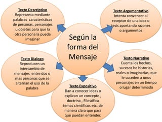 Texto Descriptivo
Representa mediante
palabras características
de personas, personajes
u objetos para que la
otra persona la pueda
imaginar

Texto Dialogo
Reproducen un
intercambio de
mensajes entre dos o
mas personas que se
alternan el uso de la
palabra

Texto Argumentativo
Intenta convencer al
receptor de una idea o
tesis aportando razones
o argumentos

Según la
forma del
Mensaje

Texto Expositivo
Dan a conocer ideas o
explican un concepto ,
doctrina , Filosófica
temas científicos etc, de
manera clara que para
que puedan entender.

Texto Narrativo
Cuenta los hechos,
sucesos he historias,
reales o imaginarias, que
le suceden a unos
personajes en un tiempo
o lugar determinado

 