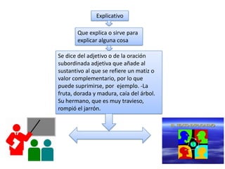 Explicativo
Que explica o sirve para
explicar alguna cosa
Se dice del adjetivo o de la oración
subordinada adjetiva que añade al
sustantivo al que se refiere un matiz o
valor complementario, por lo que
puede suprimirse, por ejemplo. -La
fruta, dorada y madura, caía del árbol.
Su hermano, que es muy travieso,
rompió el jarrón.

 