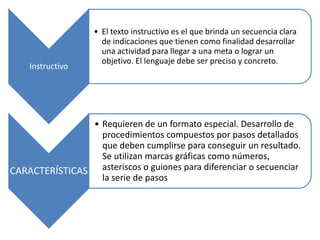 Instructivo

• El texto instructivo es el que brinda un secuencia clara
de indicaciones que tienen como finalidad desarrollar
una actividad para llegar a una meta o lograr un
objetivo. El lenguaje debe ser preciso y concreto.

• Requieren de un formato especial. Desarrollo de
procedimientos compuestos por pasos detallados
que deben cumplirse para conseguir un resultado.
Se utilizan marcas gráficas como números,
CARACTERÍSTICAS asteriscos o guiones para diferenciar o secuenciar
la serie de pasos

 