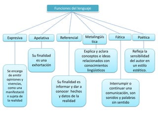 Funciones del lenguaje

Expresiva

Apelativa

Su finalidad
es una
exhortación
Se encarga
de emitir
opiniones y
vivencias,
como una
manifestació
n sujeta de
la realidad

Metalingüís
tica

Referencial

Fática

Explica y aclara
conceptos e ideas
relacionados con
conocimientos
lingüísticos
Su finalidad es
informar y dar a
conocer hechos
y datos de la
realidad

Poética

Refleja la
sensibilidad
del autor en
un estilo
estético.

Interrumpir o
continuar una
comunicación, son
sonidos y palabras
sin sentido

 