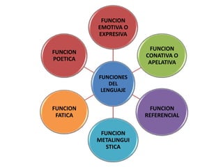 FUNCION
EMOTIVA O
EXPRESIVA
FUNCION
CONATIVA O
APELATIVA

FUNCION
POETICA
FUNCIONES
DEL
LENGUAJE

FUNCION
FATICA

FUNCION
REFERENCIAL
FUNCION
METALINGUI
STICA

 