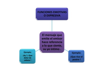FUNCIONES EMOTIVAS
O EXPRESIVA

El mensaje que
emite el emisor
hace referencia
a lo que siente,
su yo intimo .
Ejemplo:

Ejemplo:

¡Ay ! ¡ Que
dolor de
cabeza !

¡Que rico el
postre !

 