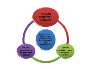 FUNCION
CONATIVA O
APELATIVA

Significa inicio .en
ella el receptor
predomina sobre
los otros factores
de la
comunicación .

Ejemplo:

Ejemplo:

Pedro , haga el
favor de traer
más café

Fabián , cierra
la ventana ,
por favor

 