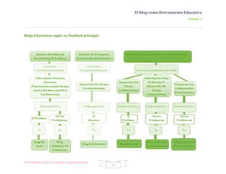 El Blog como Herramienta Educativa
                                                                                   Módulo 1




Blogs Educativos según su finalidad principal:




Facilitadoras: Andrea Cacheiro, Estefanía Jordan
                                                   12
 