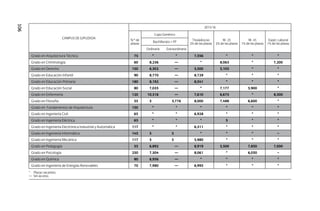 106
CAMPUS DE GIPUZKOA
2015/16
N.º de
plazas
Cupo Genérico
Titulados/as
2% de las plazas
M- 25
2% de las plazas
M- 45
1% de las plazas
Exper. Laboral
1% de las plazas
Bachillerato + FP
Ordinaria Extraordinaria
Grado en Arquitectura Técnica   75 * * 7,556 * * *
Grado en Criminología   60   8,236 — * 8,063 * 7,200
Grado en Derecho 150   6,302 — 5,500 5,105 * *
Grado en Educación Infantil   90   8,770 — 8,729 * * *
Grado en Educación Primaria 180   8,192 — 8,541 * * *
Grado en Educación Social   80   7,035 — * 7,177 5,900 *
Grado en Enfermería 120 10,316 — 7,610 6,675 * 8,300
Grado en Filosofía   55   5 5,776 8,000 7,488 6,600 *
Grado en Fundamentos de Arquitectura 150 * * * * * *
Grado en Ingeniería Civil   65 * * 6,928 * * *
Grado en Ingeniería Eléctrica   65 * * * 5 * *
Grado en Ingeniería Electrónica Industrial y Automática 117 * * 6,311 * * *
Grado en Ingeniería Informática 145   5 5 * * * –
Grado en Ingeniería Mecánica 117   5 5 5,980 * * *
Grado en Pedagogía   55   6,892 — 8,919 5,500 7,850 7,000
Grado en Psicología 250   7,304 — 8,061 * 6,050 –
Grado en Química   80   6,956 — * * * *
Grado en Ingeniería de Energías Renovables   70   7,980 — 6,995 * * *
*	 Plazas vacantes.
—	 Sin acceso.
 