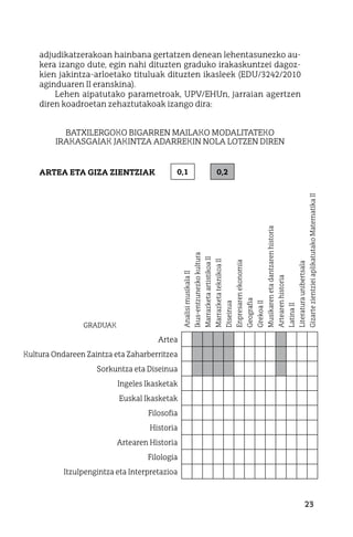23
adjudikatzerakoan hainbana gertatzen denean lehentasunezko au-
kera izango dute, egin nahi dituzten graduko irakaskuntzei dagoz-
kien jakintza-arloetako tituluak dituzten ikasleek (EDU/3242/2010
aginduaren II eranskina).
Lehen aipatutako parametroak, UPV/EHUn, jarraian agertzen
diren koadroetan zehaztutakoak izango dira:
Batxilergoko bigarren mailako modalitateko
irakasgaiak jakintza adarrekin nola lotzen diren
Artea eta Giza Zientziak   0,1    0,2
GRADUAK
AnalisimusikalaII
Ikus-entzunezkokultura
MarrazketaartistikoaII
MarrazketateknikoaII
Diseinua
Enpresarenekonomia
Geografia
GrekoaII
Musikarenetadantzarenhistoria
Artearenhistoria
LatinaII
Literaturaunibertsala
GizartezientzieiaplikatutakoMatematikaII
Artea                        
Kultura Ondareen Zaintza eta Zaharberritzea                        
Sorkuntza eta Diseinua                        
Ingeles Ikasketak                        
Euskal Ikasketak                        
Filosofia                        
Historia                        
Artearen Historia                        
Filologia                        
Itzulpengintza eta Interpretazioa                        
 